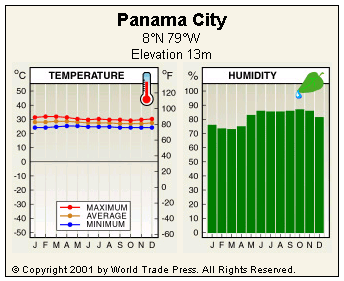 Temprature annuelle au Panama